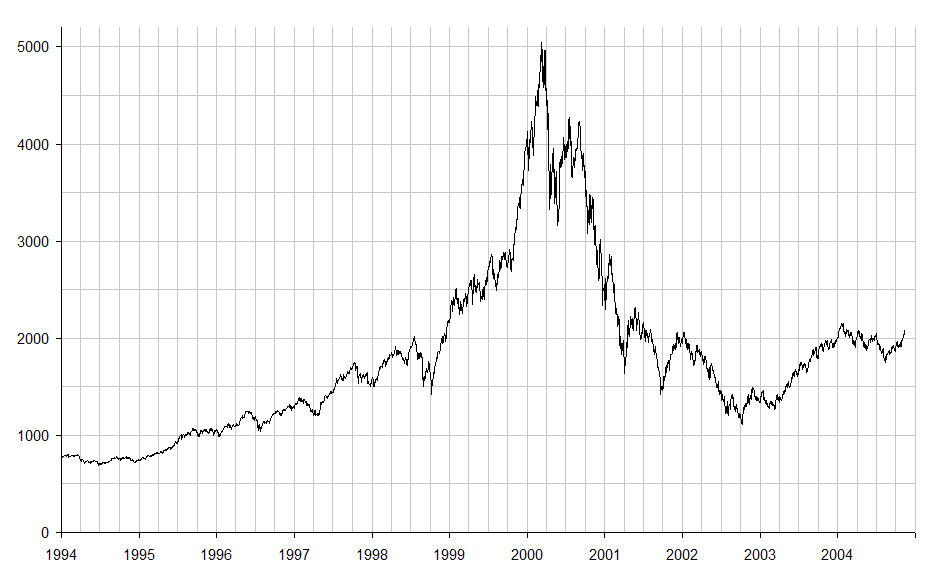 Пузырь доткомов (индекс NASDAQ): 1995-2005 годы