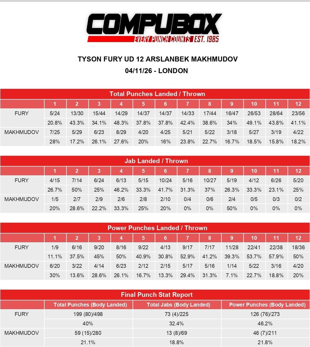     Статистика боя Фьюри – Махмудов
