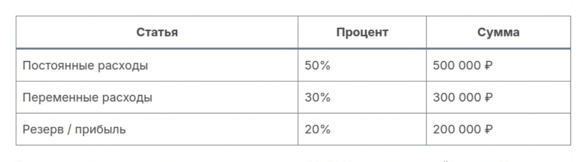                                                                              Правило 50/30/20