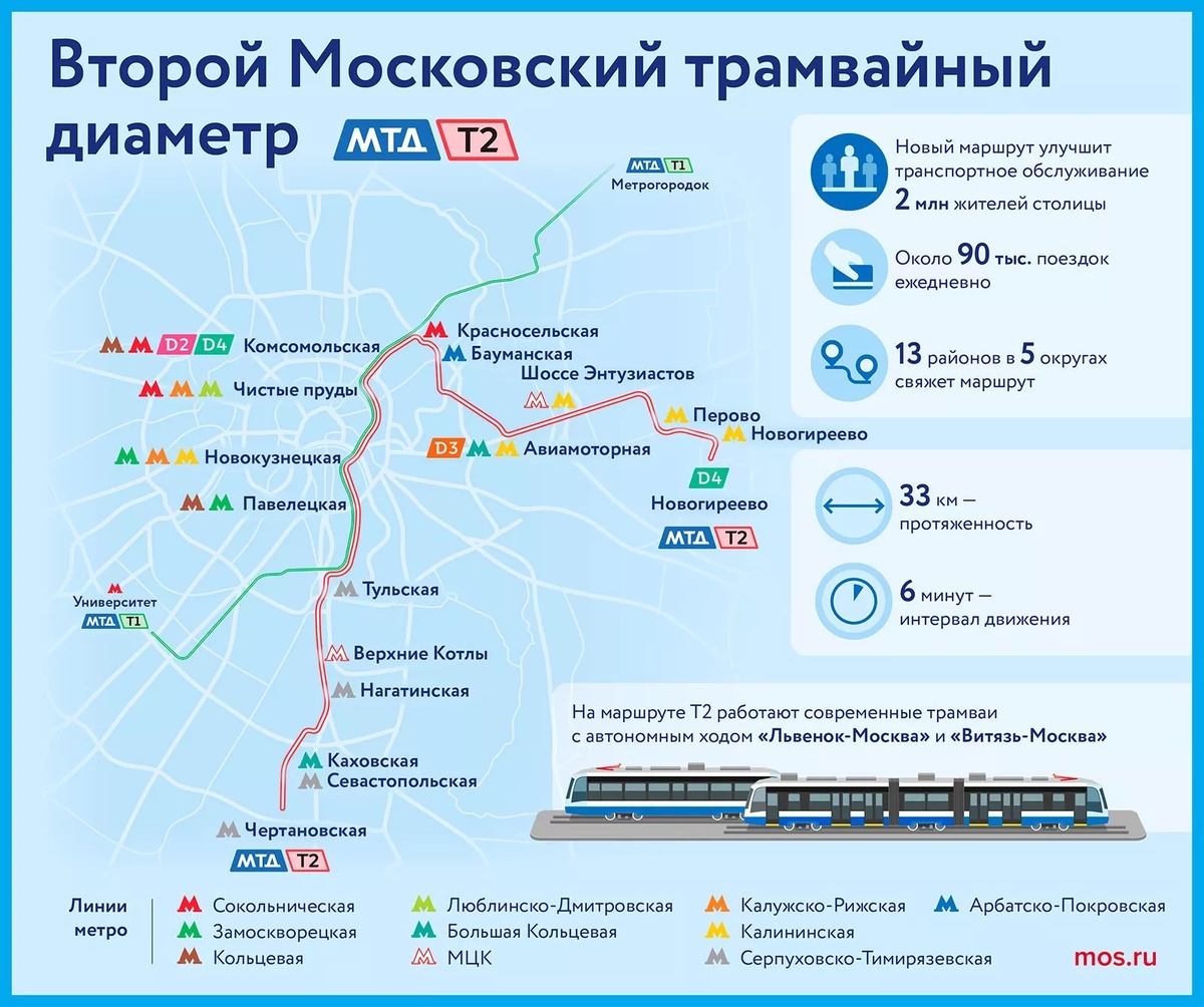 Схема второго трамвайного диаметра (Т2) с информацией о маршруте. Отсюда: https://www.mos.ru