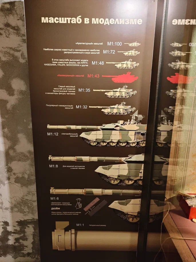 · 1:100 — «архитектурный» масштаб;
· 1:72 — самый распространённый в мире (AIRFIX, HASEGAWA и др.);
· 1:48 — популярный «авиационный»;
· 1:35 — самый массовый для бронетехники и фигурок солдат;
· 1:32 — тоже авиационный, но крупнее;
· 1:12 — «автомобильный»;
· 1:8 — для мотоциклов;
· 1:6 — «дюймовая» традиция (рост фигурки около 30 см).