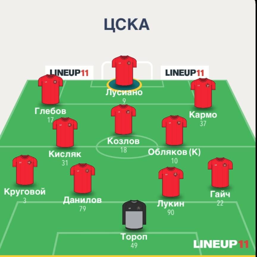 🐴VS☀️.Играем с последней командой РПЛ. «Сочи» уже вылетел в ФНЛ, будем объективны.Эдуард Николаевич говорил, что Акинфеев пропустит 10-14 дней, после игры с «Акроном» (4 апреля) - в раме Тороп. Я бы не выпустил Мойзеса, на месте Челестини, чисто, как это правильно сказать... за ненадобностью, ну или только во втором тайме, сказал бы ему, «Моза - это «Сочи», а следующий матч целиком твой». Хотелось бы сегодня посмотреть на Воронова, но не выпустить Лусиано в старте, с такой формой (4 гола в 2 матчах) - преступление! Надеюсь увидеть Макса на полчаса с замены. Рискну предположить, что сегодня сыграет Козлов, вместо Баринова.Жду уверенную победу, без особых проблем. Гола 4 забить должны. А чего ждёте Вы? Пишите в комментариях👇#МирРПЛ #ЦСКАСочи #Побеждать #ЦВБП @Konivuprazke