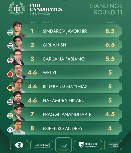 Положение участников на Турнире претендентов после 11-го тура.