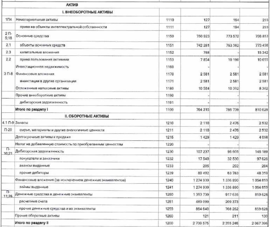 Активы, ГБО за 2025 год