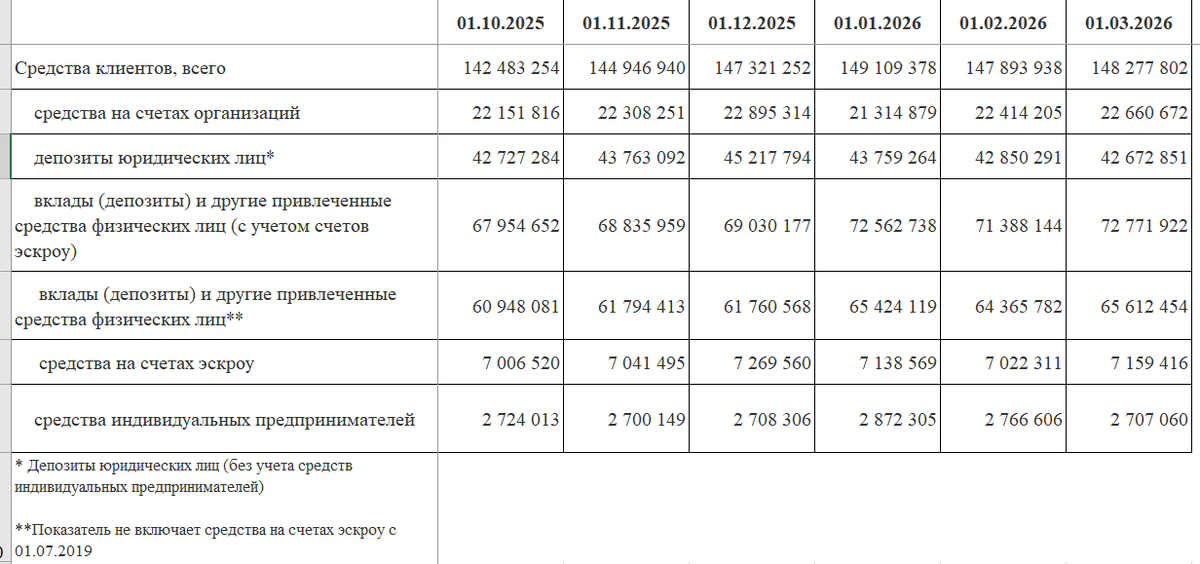 данные с 01.10.2025 по 01.03.2026