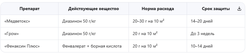 Гранулированные препараты: точечное внесение