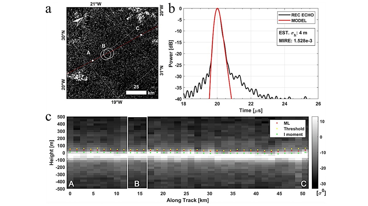 Cигнал, полученный при пролёте станции Cassini над равниной Титана на высоте около 1965 км, показывает, что поверхность здесь очень ровная — перепады высот не превышают 50 метров на участке длиной 50 км. Модель обработки сигнала также указывает на низкую шероховатость — около 4 метров в среднем.    
 Источник: A. Fine, V. Poggiali, D. Lalich, A. Hayes, doi.org/10.1029/2025JE009161 / JGR Planets  📷
