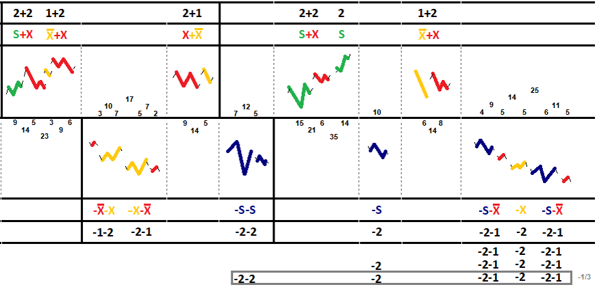 -2