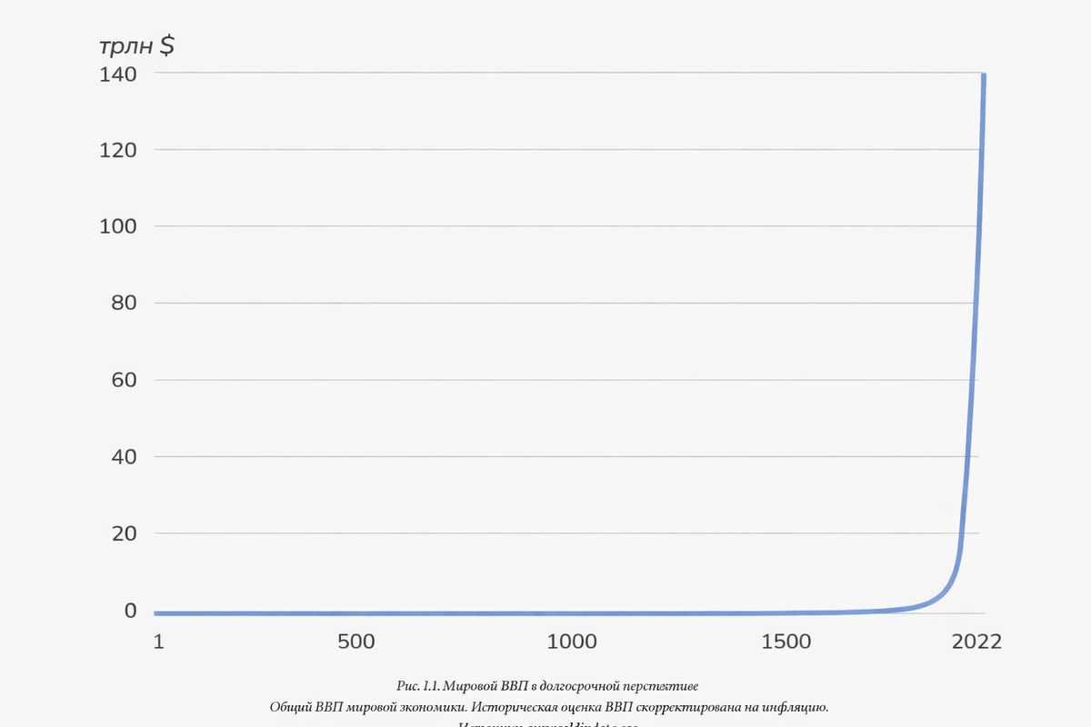 График роста мировой экономики