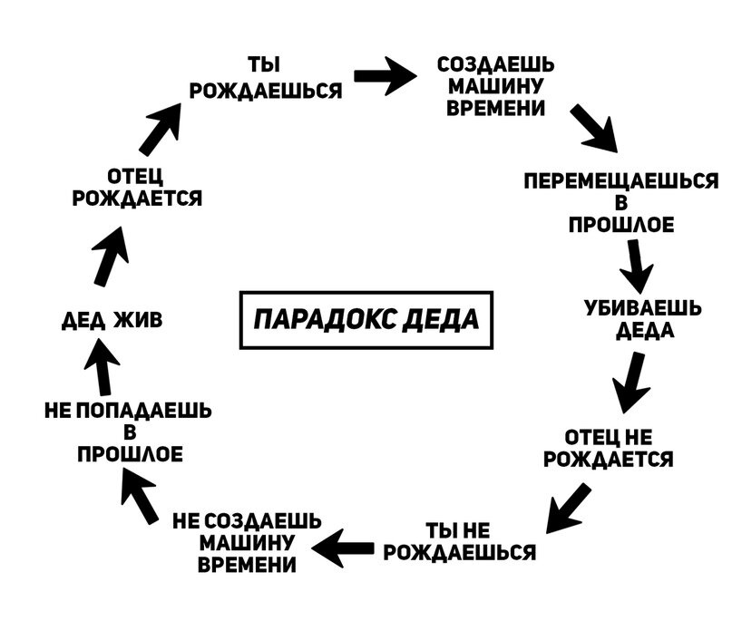Парадокс дедушки