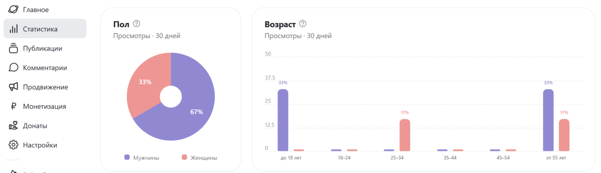 -2