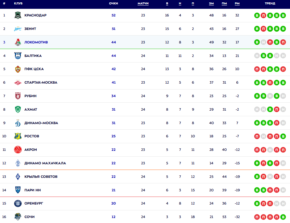 Турнирная таблица РПЛ. Источник: официальный сайт МИР РПЛ