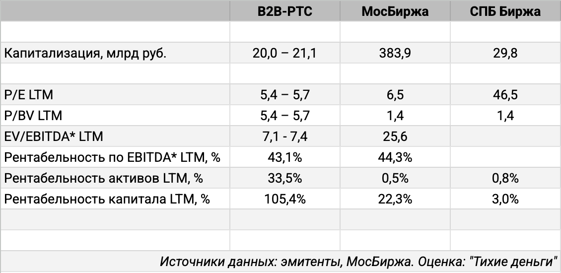 Сравнительные оценки.