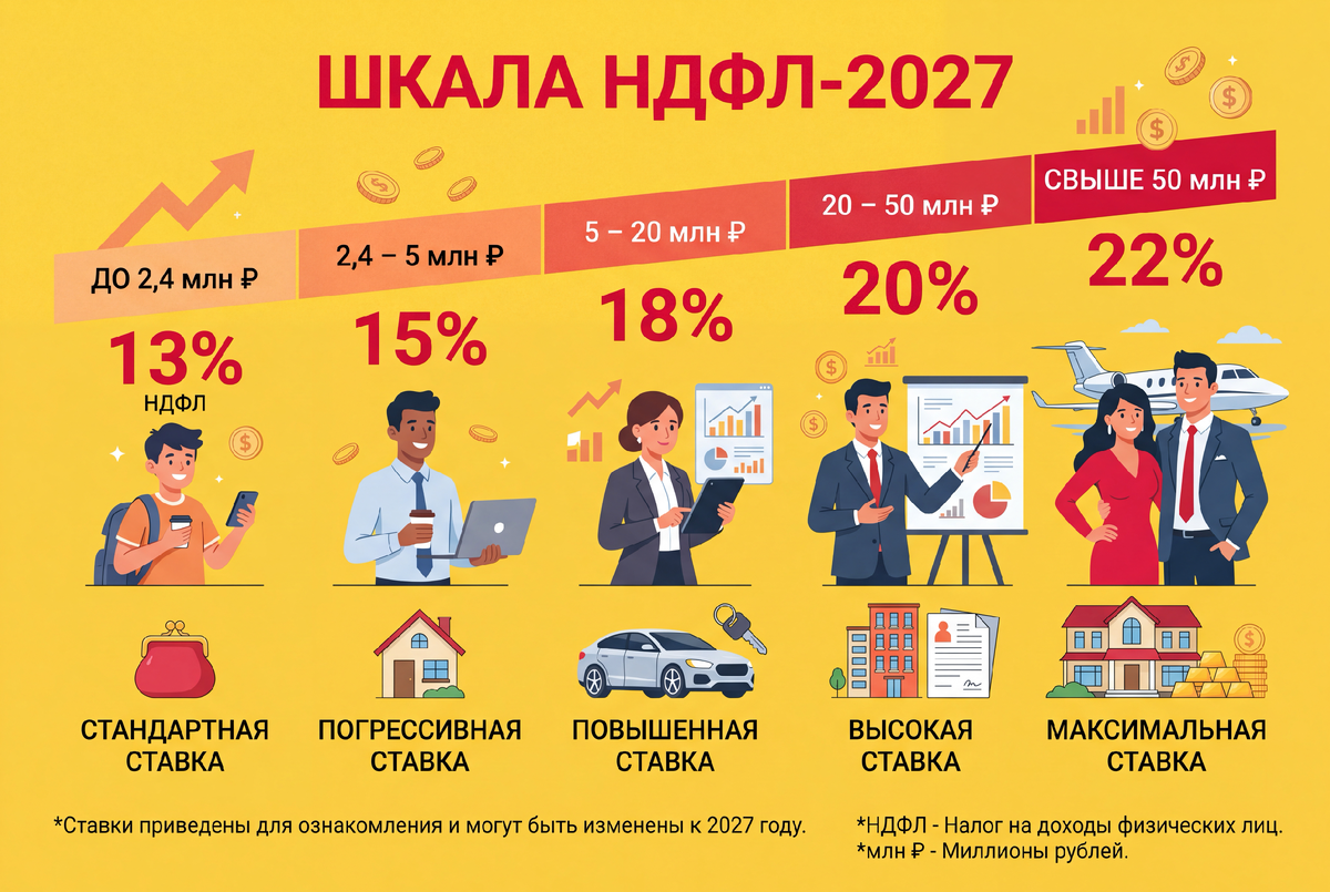 Прогноз по НДФЛ на 2027 год