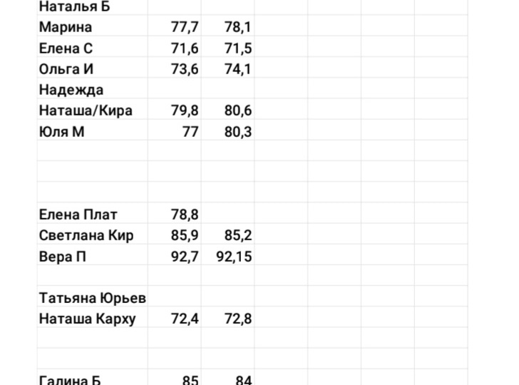 Результаты очередной недели весеннего марафона