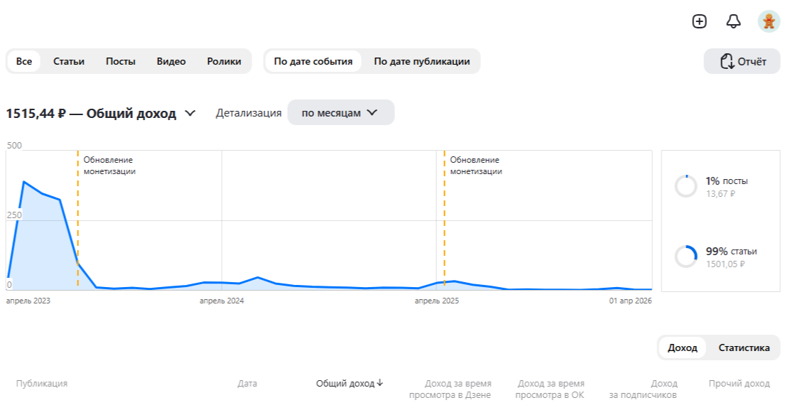 Доход за все время ведения блога в Дзен