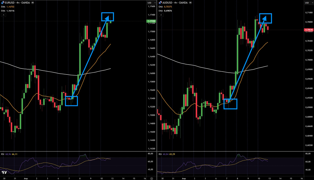 EUR/USD и AUD/USD на таймфрейме H4