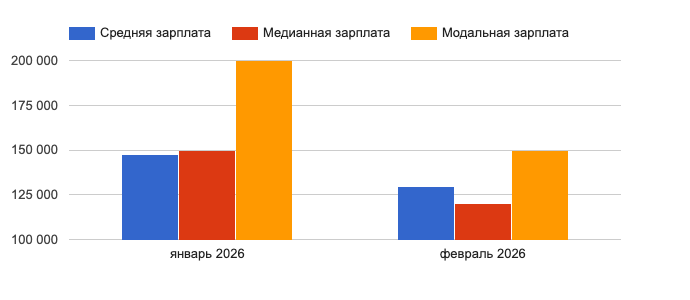 Сколько «стоит» прораб в России? Данные с сайта: https://russia.gorodrabot.ru/salaries/prorab