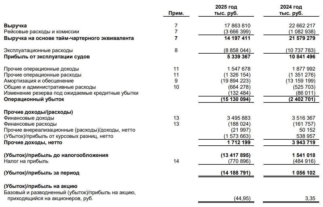 Фин. результаты по МСФО за 2025 год