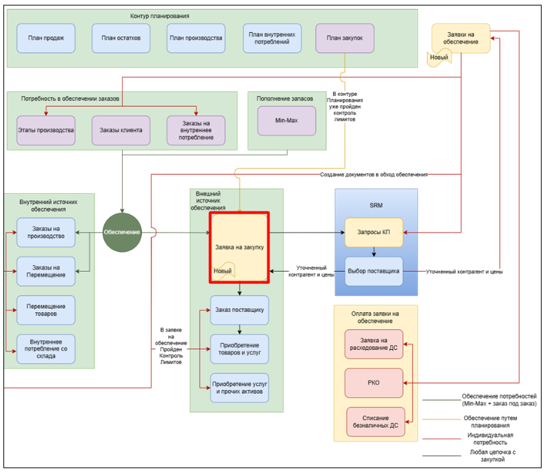 Рисунок 1. Схема документооборота