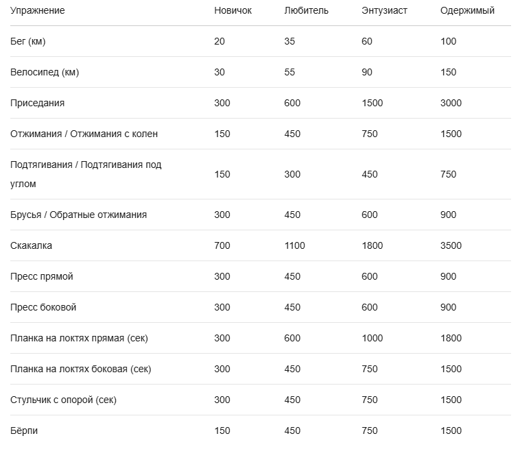 Упражнения и уровни