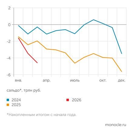   Институт исследований и экспертизы ВЭБ.РФ: В первом квартале 2026 года дефицит федерального бюджета нарастал с опережением графика предыдущих двух лет