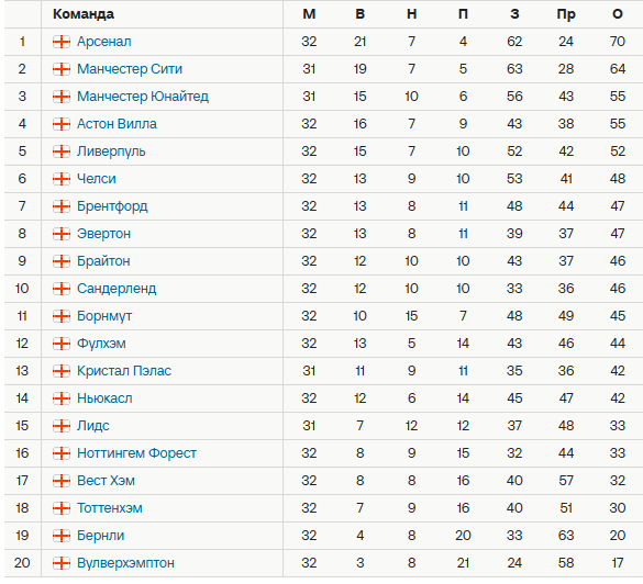Турнирная таблица АПЛ. Источник: Спортс