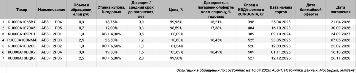 Облигации на МосБирже: АБЗ-1.
