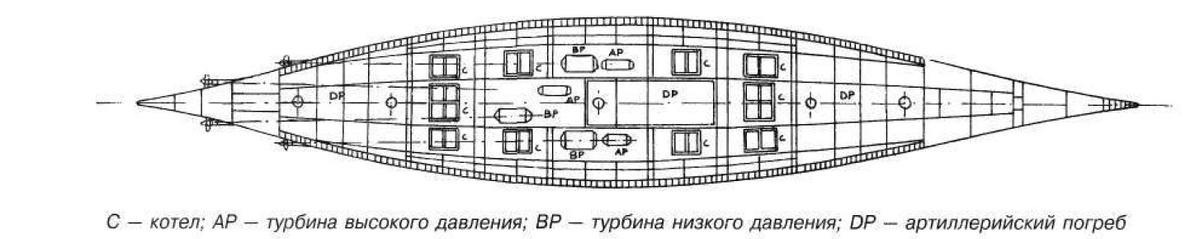 Схема расположения силовой установки линкора типа «Кавур»