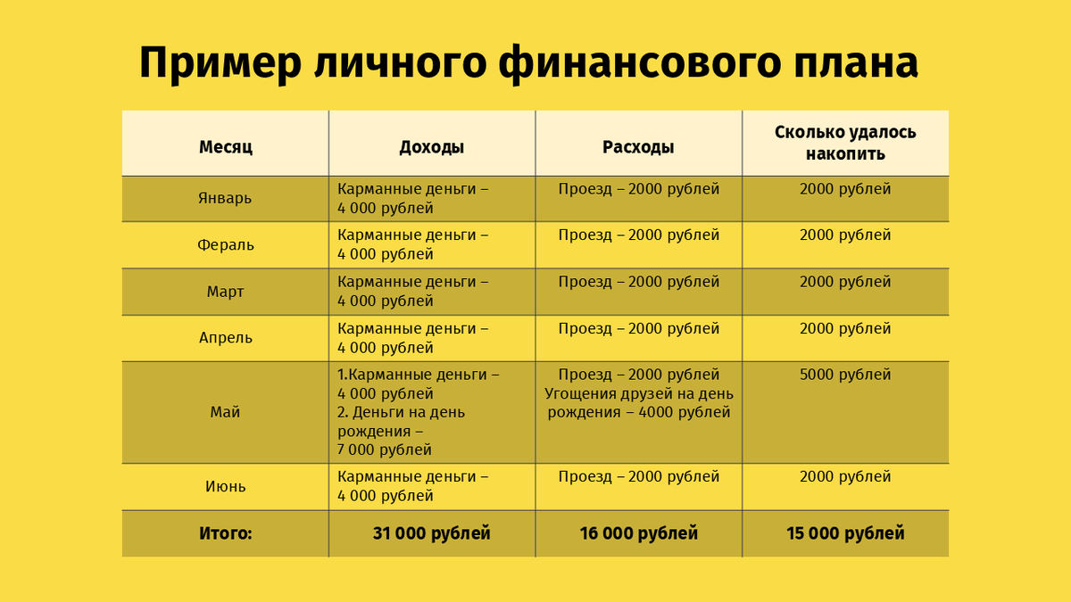 Пример личного финансового плана