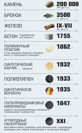    : Основные этапы хронологии материаловедения