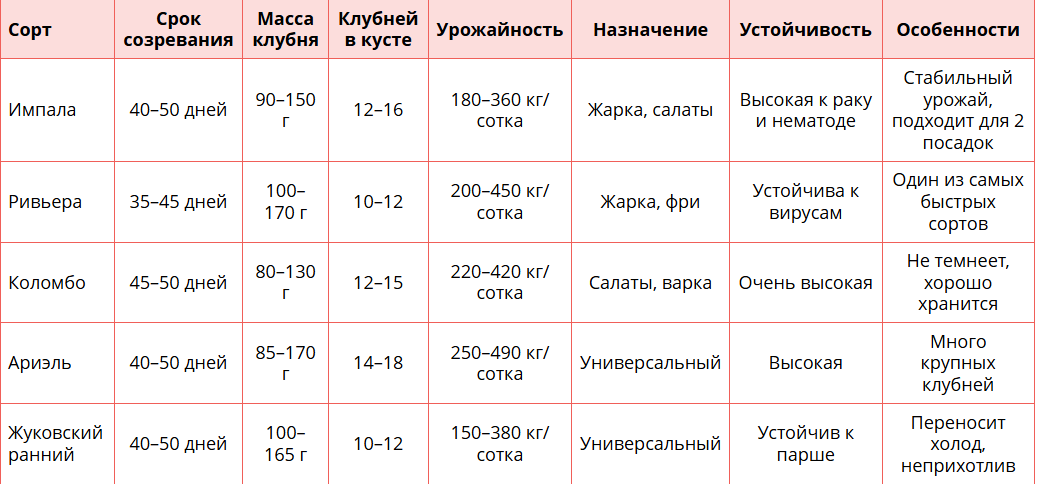 Таблица ультраранних сортов картофеля