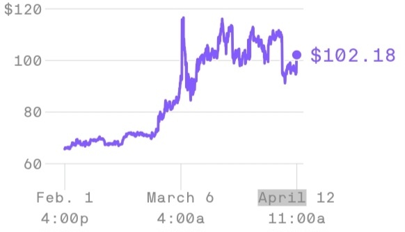 Данные: Financial Modeling Prep; диаграмма: Бен Геман/Axios.