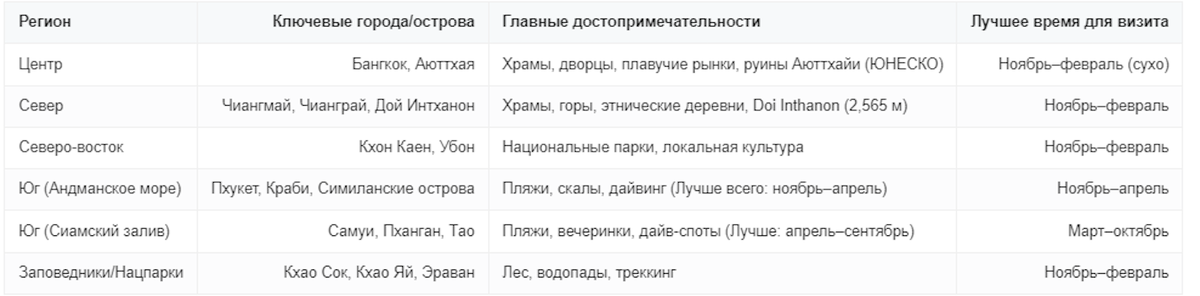 Основные регионы Таиланда и их главные достопримечательности