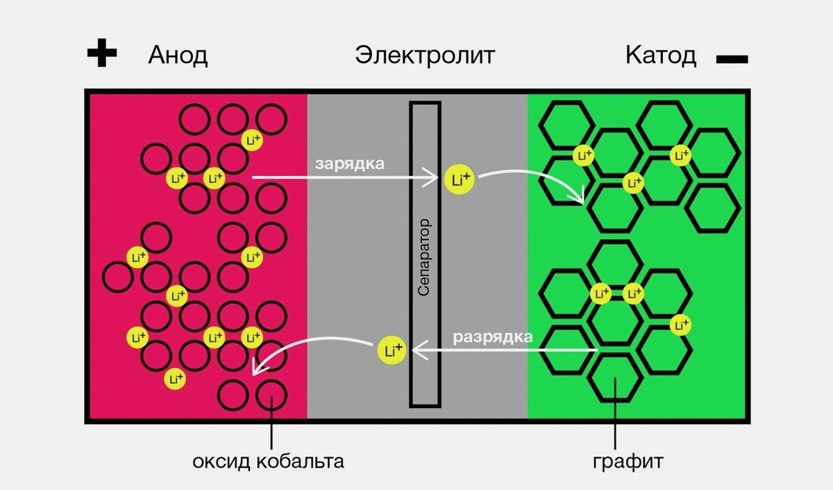 Как устроен аккумулятор автомобиля