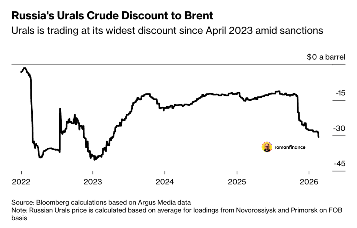 Размер дисконта на российскую нефть Urals с 2022 года. Источник: Bloomberg