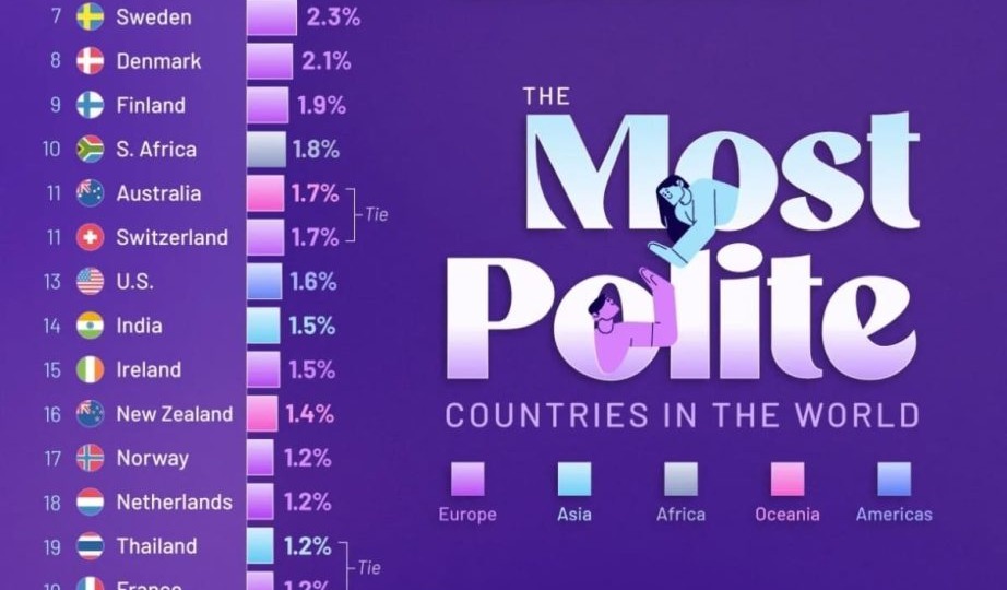Рейтинг самых вежливых стран: кто лидирует и почему
