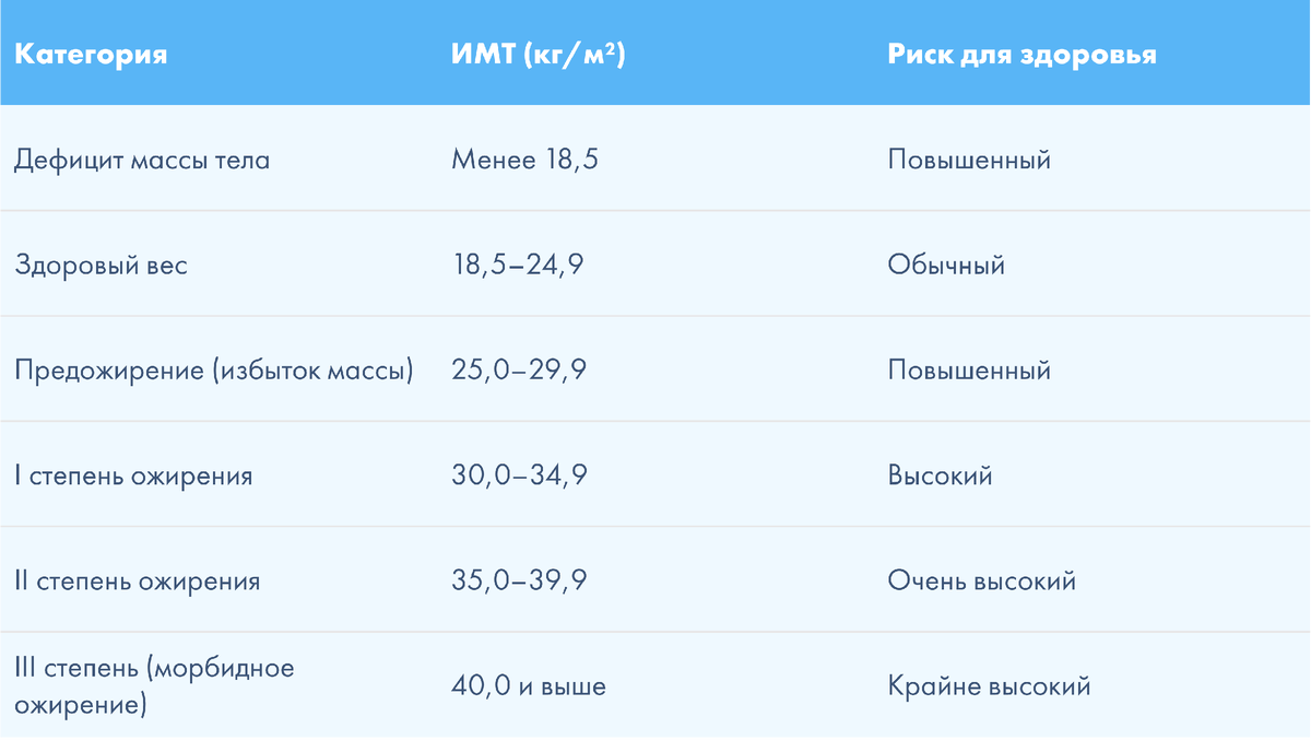 Сводная таблица степеней ожирения по ИМТ согласно критериям ВОЗ
