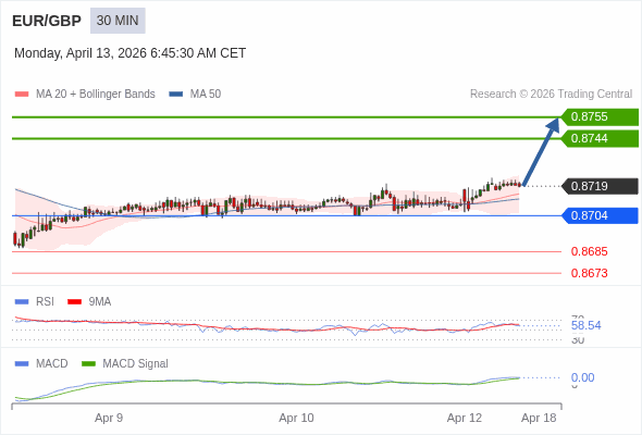 EUR/GBP Текущий : бычий настрой пока 0,8704 является уровнем поддержки. Наша точка разворота находится на уровне :0,8704. Наше мнение :Бычий настрой пока 0,8704 является уровнем поддержки. Альтернативный сценарий :При прорыве 0,8704,EUR/GBP может достигнуть 0,8685 и 0,8673. Комментарий:RSI находится выше нейтральной зоны 50. MACD выше своей сигнальной линии и позитивен. Конфигурация положительная. Кроме того, курс находится выше своих 20 и 50-дневных скользящих средних (соответственно находящихся на уровнях 0,8715 и 0,8712). 