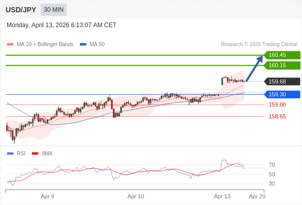USD/JPY в течение дня: Tенденция остается бычьей.  Наша точка разворота находится на уровне 159,30. Наше предпочтение:Покупать выше 159,30 с целевыми точками 160,15 и 160,45. Альтернативный сценарий:Прорыв вниз уровня 159,30 откроет путь к 159,00 и 158,65. Анализ:Прорыв вверх 159,30 является положительным сигналом, открывающим путь к 160,15. 