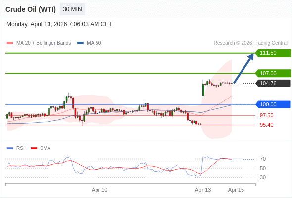 Нефть (WTI) (K6) в течение дня: Тренд остается бычьим.  Наша точка разворота находится на уровне 100,00. Наше предпочтение:Покупать выше 100,00 с целевыми точками 107,00 и 111,50. Альтернативный сценарий:Прорыв вниз уровня 100,00 откроет путь к 97,50 и 95,40. Анализ:RSI бычий, ожидается продолжение роста. 