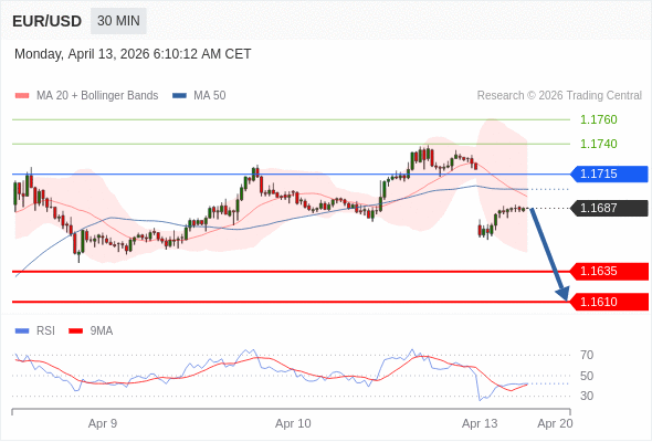EUR/USD в течение дня: Под давлением.  Наша точка разворота находится на уровне 1,1715. Наше предпочтение:Продавать ниже 1,1715 с целевыми точками 1,1635 и 1,1610. Альтернативный сценарий:Прорыв вверх уровня 1,1715 откроет путь к 1,1740 и 1,1760. Анализ:Пока 1,1715 - сопротивление, цена актива остаётся неустойчивой, но сохраняет нисходящий тренд    Торговля CFD несёт в себе высокие риски