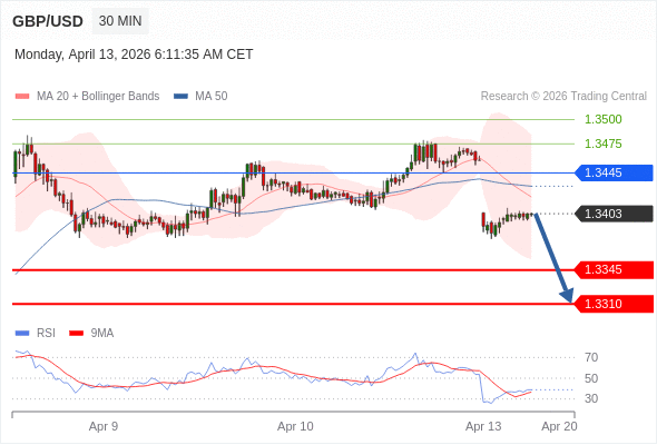 GBP/USD в течение дня: держать под наблюдением 1,3345.  Наша точка разворота находится на уровне 1,3445. Наше предпочтение:Продавать ниже 1,3445 с целевыми точками 1,3345 и 1,3310. Альтернативный сценарий:Прорыв вверх уровня 1,3445 откроет путь к 1,3475 и 1,3500. Анализ:Пока актив не пробил вверх свой уровень сопротивления 1,3445, остаётся высокой вероятность падения ниже 1,3345. 
