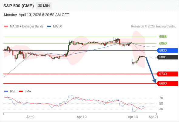 S&P 500 (CME) (M6) в течение дня: Ключевая линия сопротивления расположена на уровне 6830.  Наша точка разворота находится на уровне 6830. Наше предпочтение:Продавать ниже 6830 с целевыми точками 6730 и 6690. Альтернативный сценарий:Прорыв вверх уровня 6830 откроет путь к 6860 и 6888. Анализ:Потенциал роста может быть ограничен уровнем сопротивления на отметке 6830.    Торговля CFD несёт в себе высокие риски