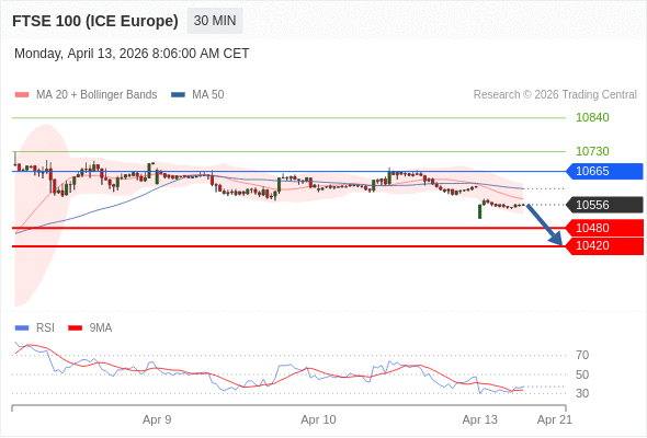 FTSE 100 (ICE Europe) (M6) в течение дня: Ключевая линия сопротивления расположена на уровне 10665.  Наша точка разворота находится на уровне 10665. Наше предпочтение:Продавать ниже 10665 с целевыми точками 10480 и 10420. Альтернативный сценарий:Прорыв вверх уровня 10665 откроет путь к 10730 и 10840. Анализ:Индикатор RSI ниже нейтрального уровня 50 