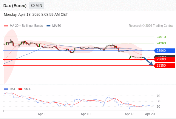 Dax (Eurex) (M6) в течение дня: держать под наблюдением 23600.  Наша точка разворота находится на уровне 23960. Наше предпочтение:Продавать ниже 23960 с целевыми точками 23600 и 23350. Альтернативный сценарий:Прорыв вверх уровня 23960 откроет путь к 24260 и 24510. Анализ:RSI смешанный.    Торговля CFD несёт в себе высокие риски