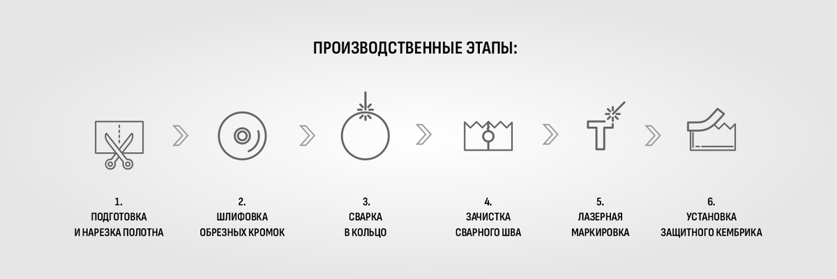 Производственные этапы