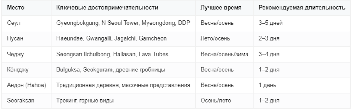 Сравнение основных направлений в Южную Корею