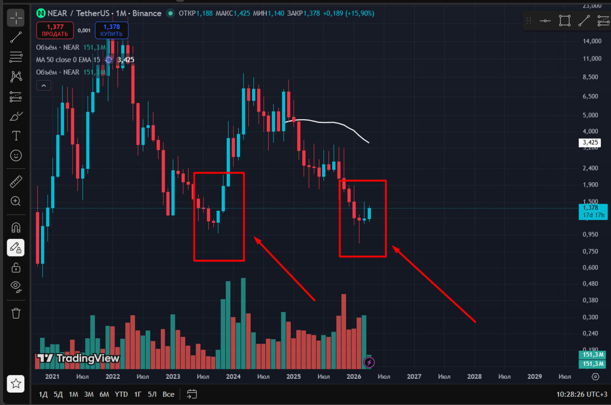график Near Protocol с сайта Trading View
