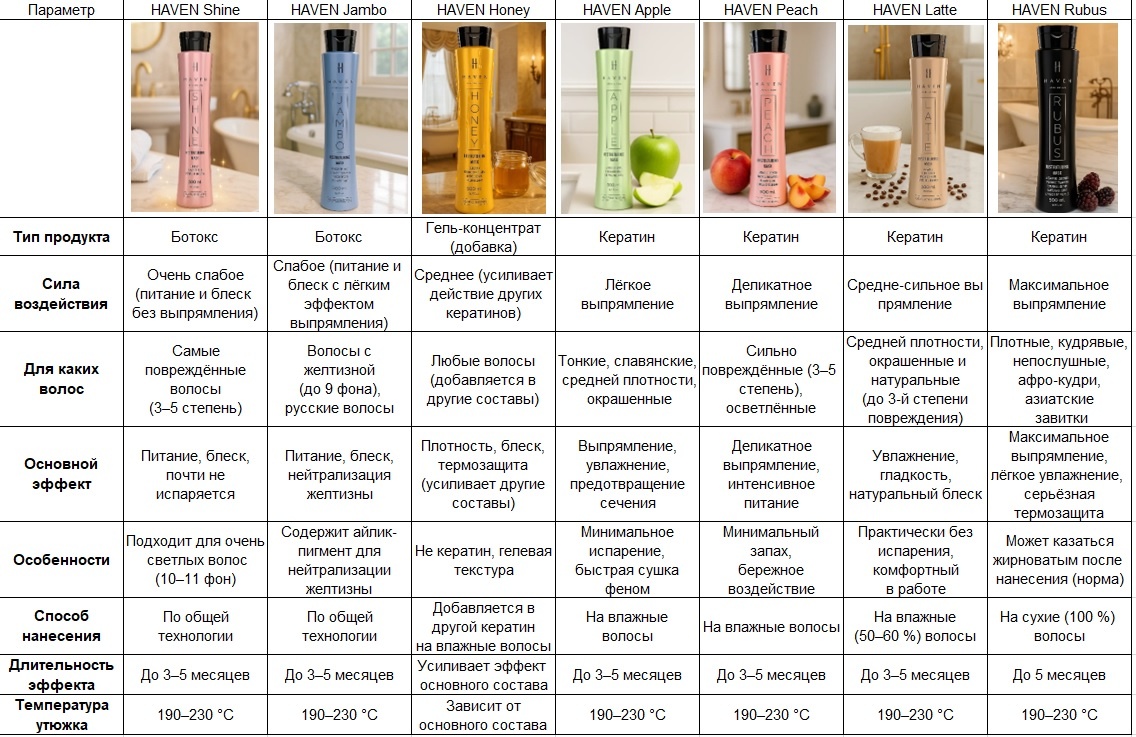 Профессиональные составы бренда HAVEN